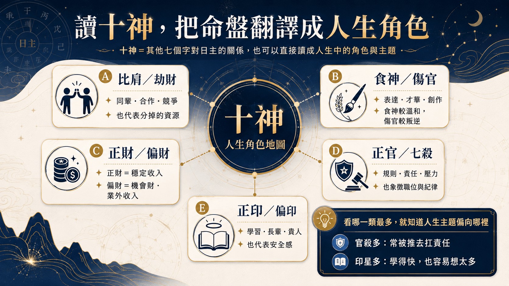 免費八字命盤怎麼看？5 步驟讀懂命盤＋挑對命理來源 文章配圖 2